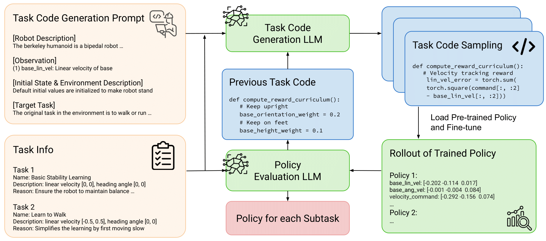 Step 2 & 3: Task code generation and evaluation